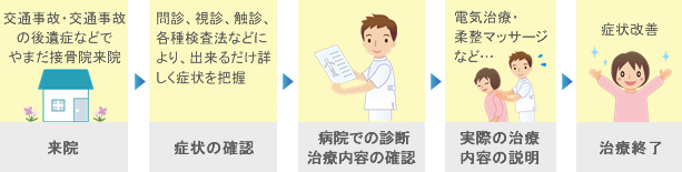交通事故(後遺症)治療の流れ 